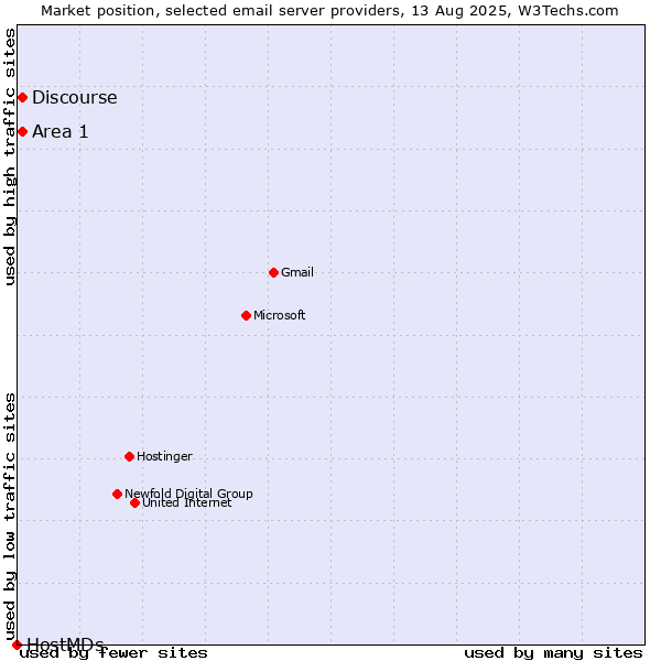 Market position of Area 1 vs. Discourse vs. HostMDs