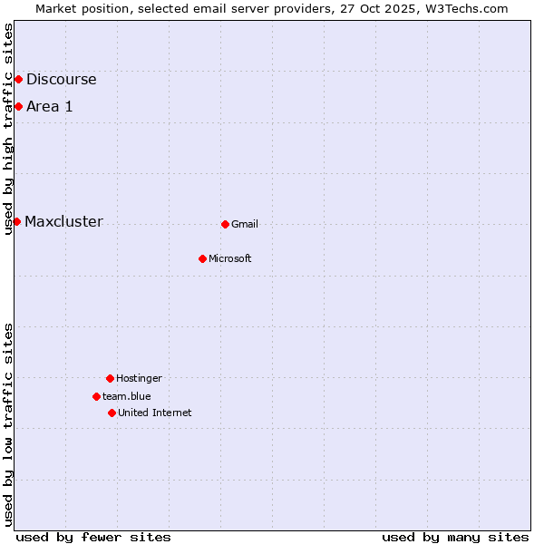 Market position of Area 1 vs. Discourse vs. Maxcluster