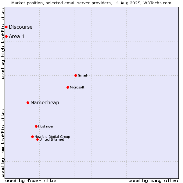Market position of Namecheap vs. Area 1 vs. Discourse