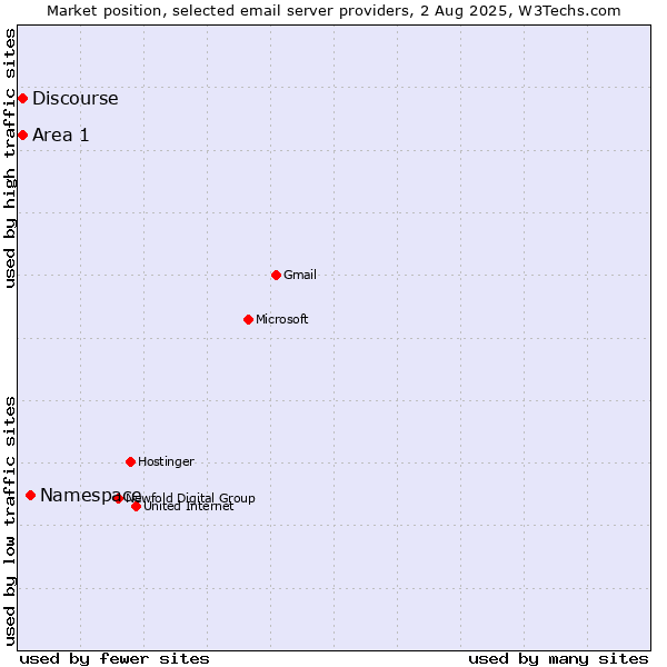 Market position of Namespace vs. Area 1 vs. Discourse