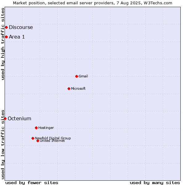 Market position of Area 1 vs. Discourse vs. Octenium