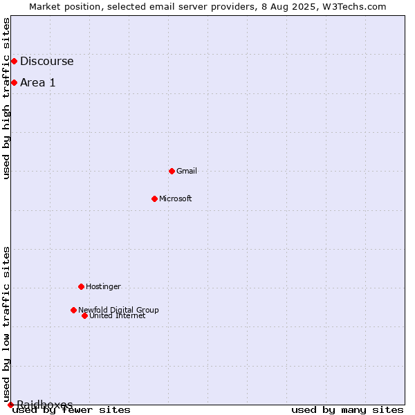 Market position of Area 1 vs. Discourse vs. Raidboxes