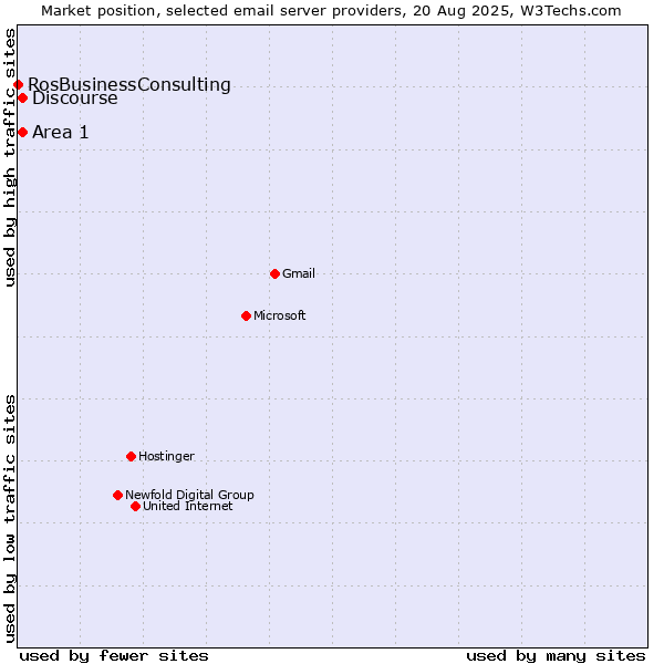 Market position of Area 1 vs. Discourse vs. RosBusinessConsulting