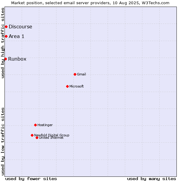 Market position of Area 1 vs. Discourse vs. Runbox