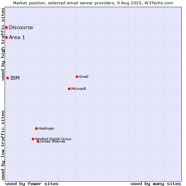 Market position of IBM vs. Area 1 vs. Discourse