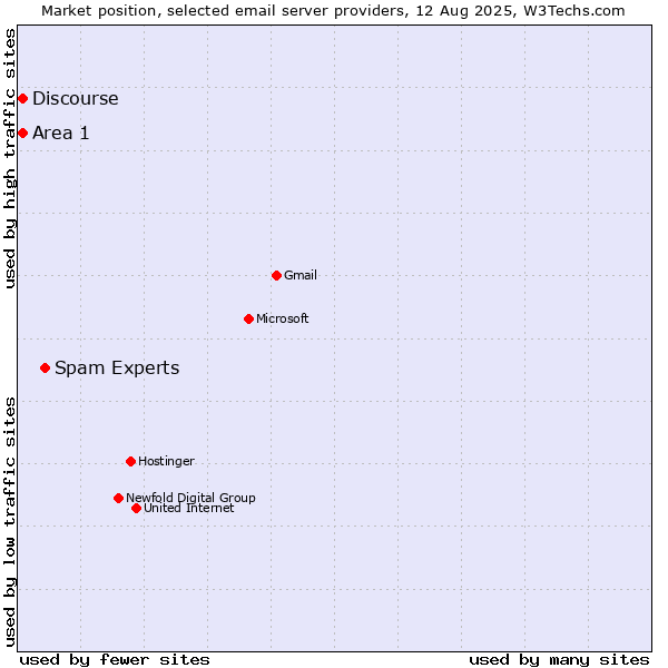 Market position of Spam Experts vs. Area 1 vs. Discourse