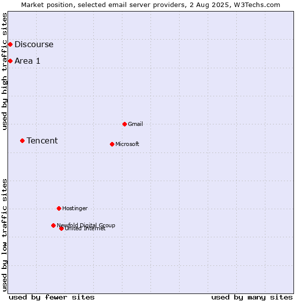 Market position of Tencent vs. Area 1 vs. Discourse