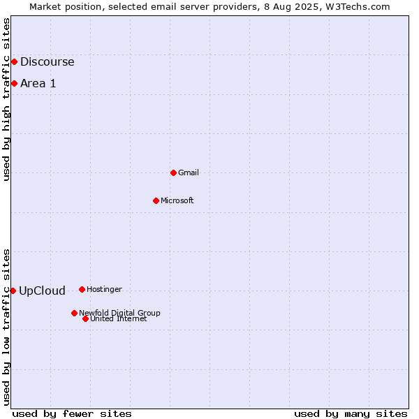 Market position of Area 1 vs. Discourse vs. UpCloud