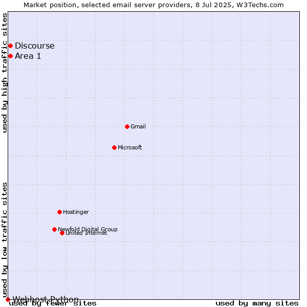 Market position of Area 1 vs. Discourse vs. Webhost Python