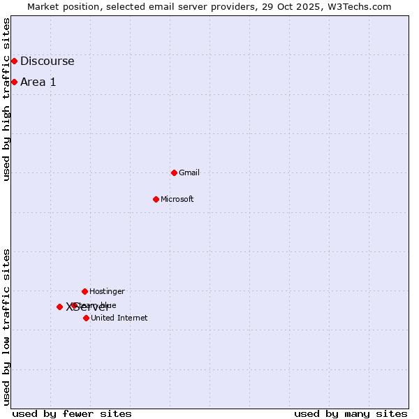 Market position of XServer vs. Area 1 vs. Discourse