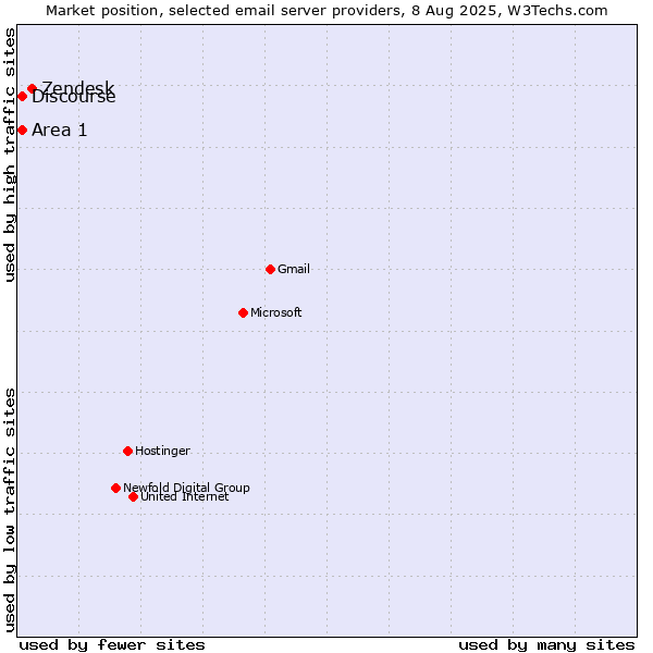 Market position of Zendesk vs. Area 1 vs. Discourse