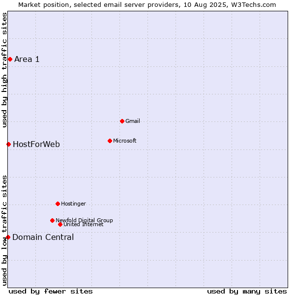 Market position of Area 1 vs. HostForWeb vs. Domain Central