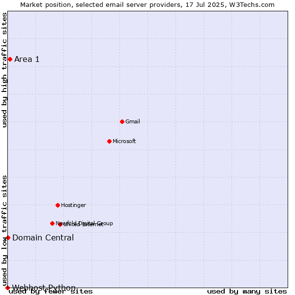 Market position of Area 1 vs. Domain Central vs. Webhost Python