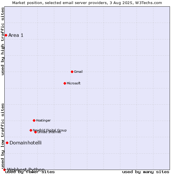 Market position of Domainhotelli vs. Area 1 vs. Webhost Python