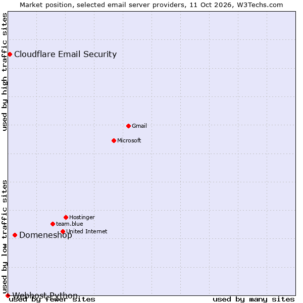 Market position of Domeneshop vs. Cloudflare Email Security vs. Webhost Python