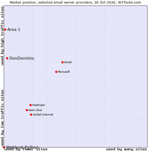 Market position of DonDominio vs. Area 1 vs. Webhost Python