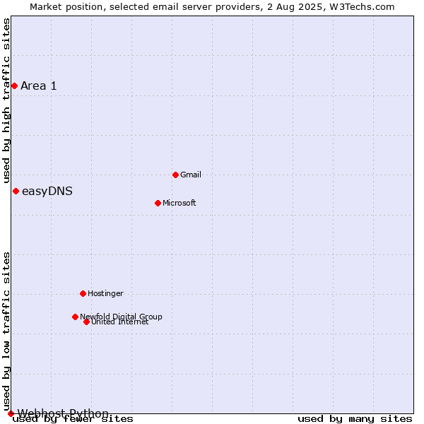 Market position of easyDNS vs. Area 1 vs. Webhost Python