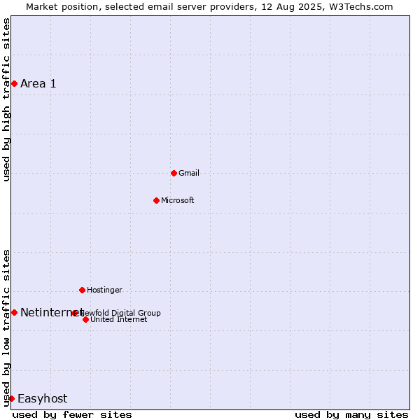 Market position of Netinternet vs. Area 1 vs. Easyhost
