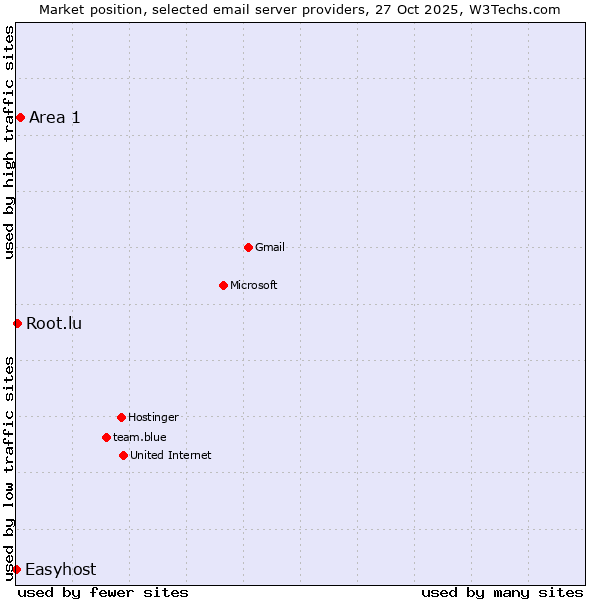 Market position of Area 1 vs. Root.lu vs. Easyhost