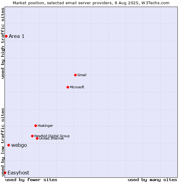 Market position of webgo vs. Area 1 vs. Easyhost