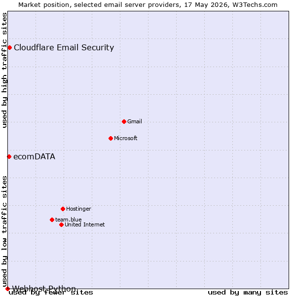 Market position of Cloudflare Email Security vs. ecomDATA vs. Webhost Python