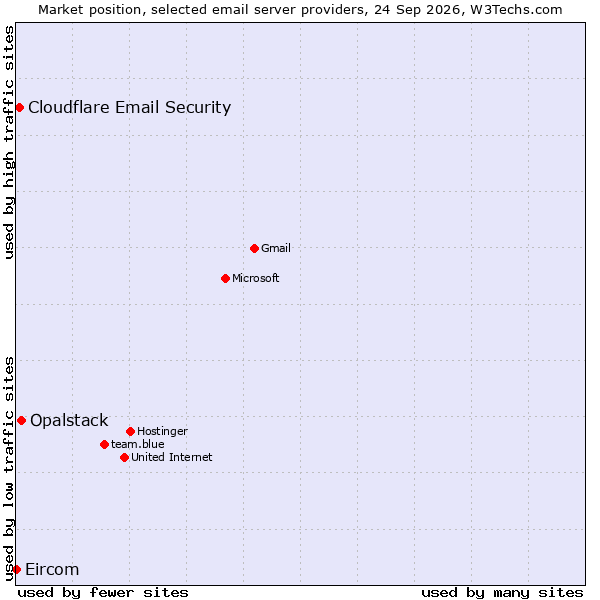 Market position of Opalstack vs. Cloudflare Email Security vs. Eircom