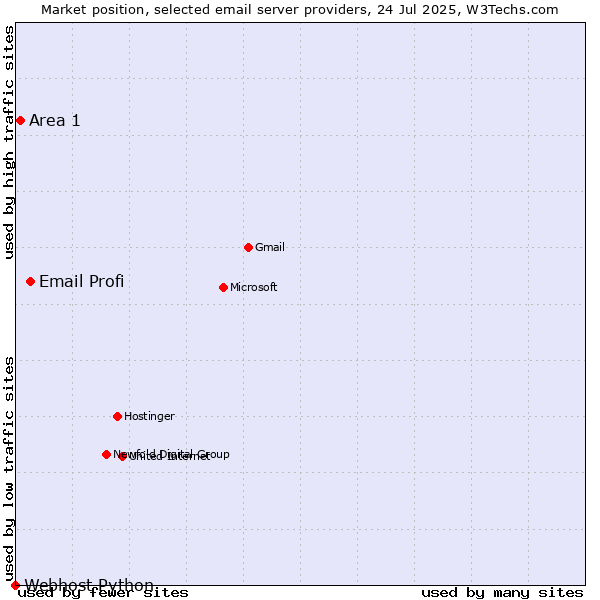 Market position of Email Profi vs. Area 1 vs. Webhost Python