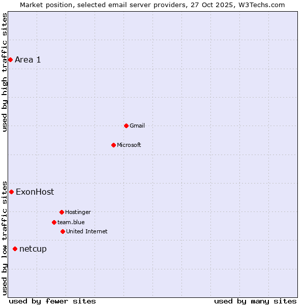 Market position of netcup vs. ExonHost vs. Area 1