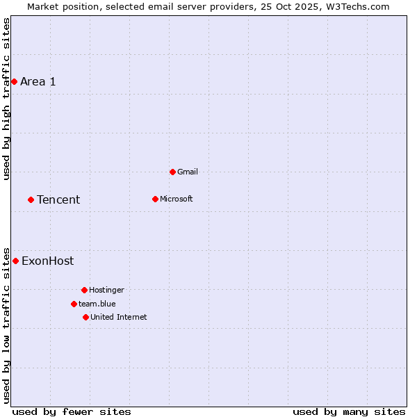 Market position of Tencent vs. ExonHost vs. Area 1