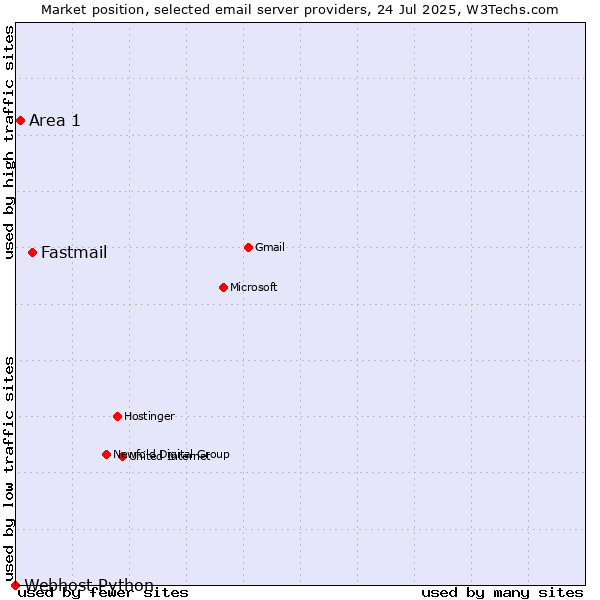 Market position of Fastmail vs. Area 1 vs. Webhost Python