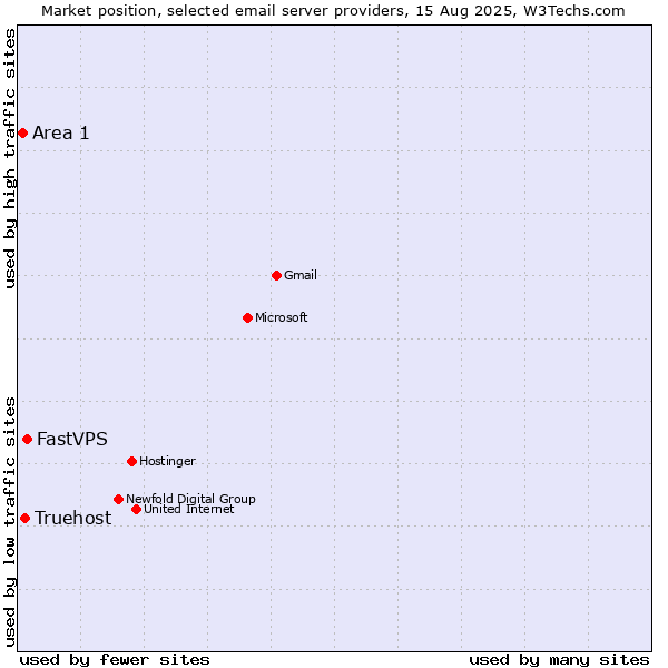 Market position of FastVPS vs. Truehost vs. Area 1