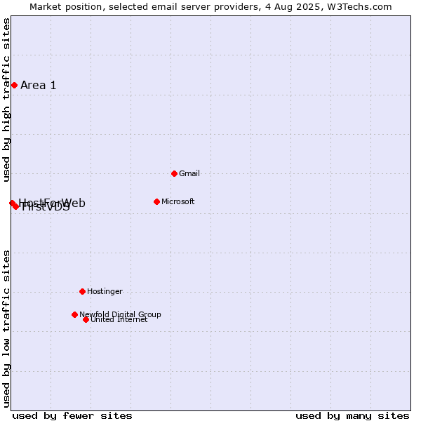 Market position of FirstVDS vs. Area 1 vs. HostForWeb