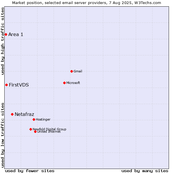 Market position of Netafraz vs. FirstVDS vs. Area 1