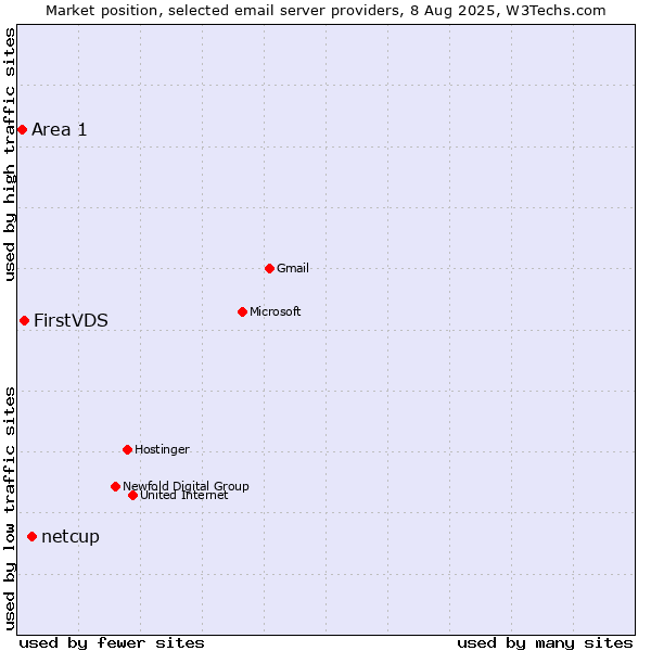 Market position of netcup vs. FirstVDS vs. Area 1