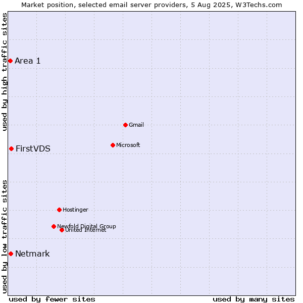Market position of FirstVDS vs. Netmark vs. Area 1