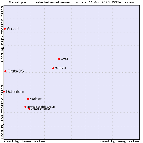 Market position of FirstVDS vs. Area 1 vs. Octenium