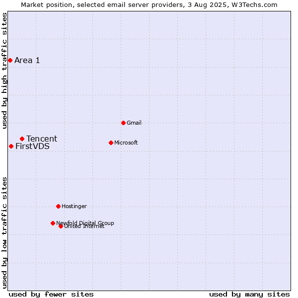 Market position of Tencent vs. FirstVDS vs. Area 1