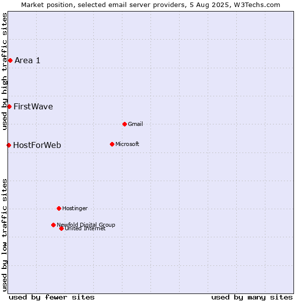 Market position of Area 1 vs. FirstWave vs. HostForWeb