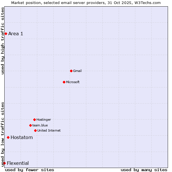 Market position of Hostatom vs. Area 1 vs. Flexential