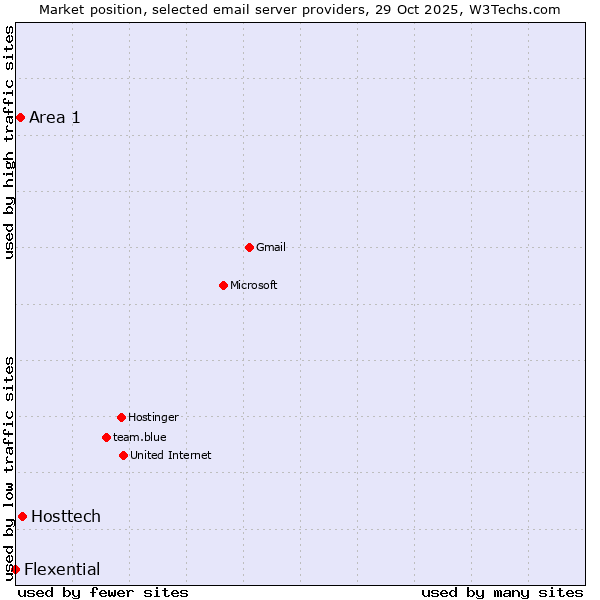 Market position of Hosttech vs. Area 1 vs. Flexential