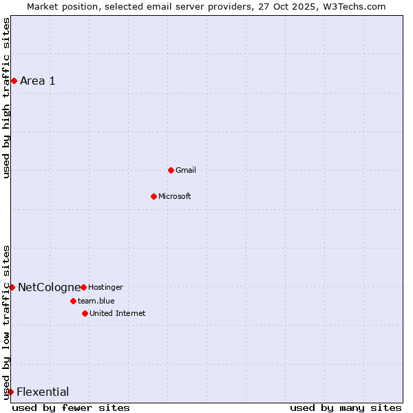 Market position of Area 1 vs. NetCologne vs. Flexential