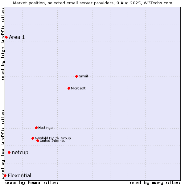 Market position of netcup vs. Area 1 vs. Flexential