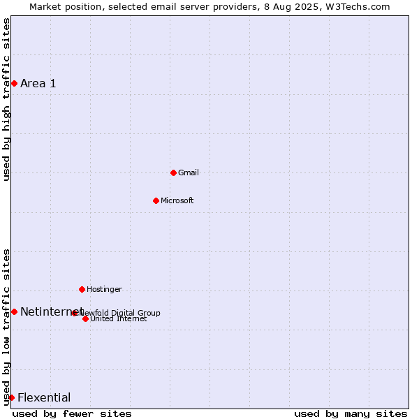 Market position of Netinternet vs. Area 1 vs. Flexential