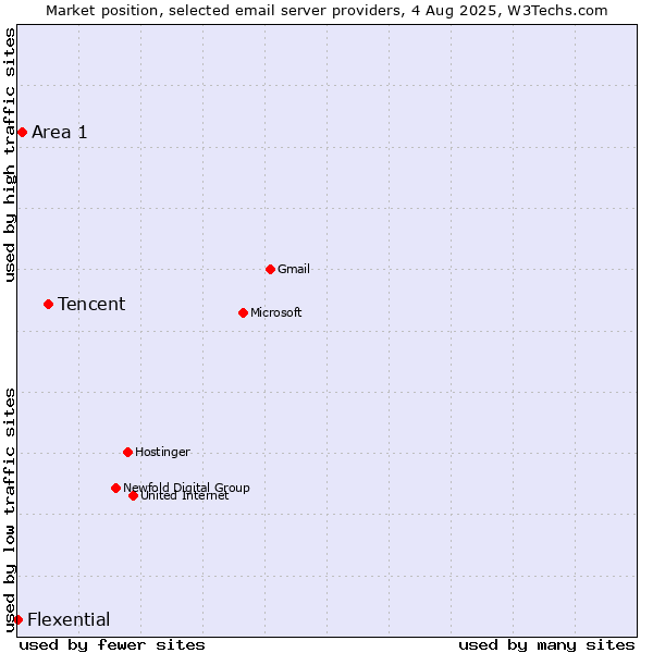 Market position of Tencent vs. Area 1 vs. Flexential