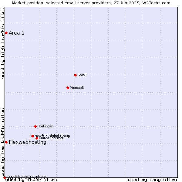Market position of Area 1 vs. Flexwebhosting vs. Webhost Python