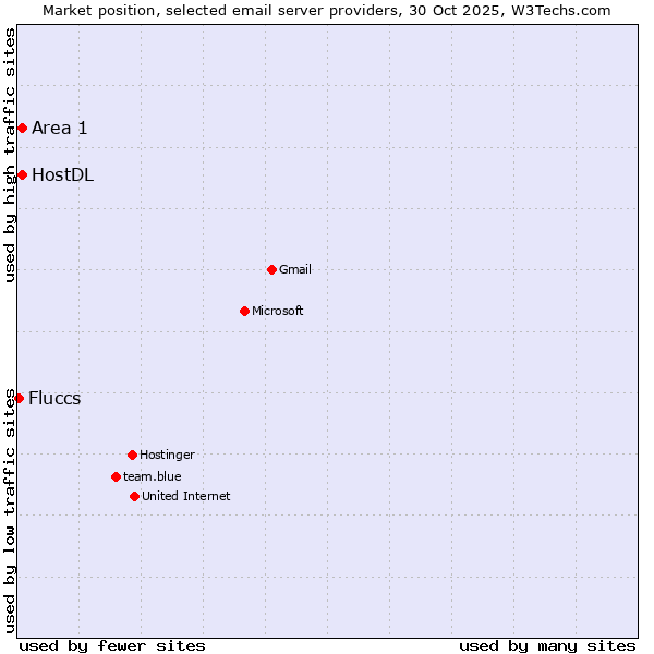 Market position of HostDL vs. Area 1 vs. Fluccs