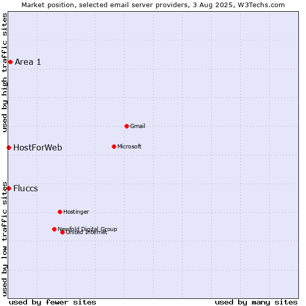 Market position of Area 1 vs. HostForWeb vs. Fluccs