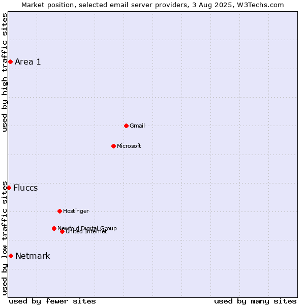 Market position of Netmark vs. Area 1 vs. Fluccs