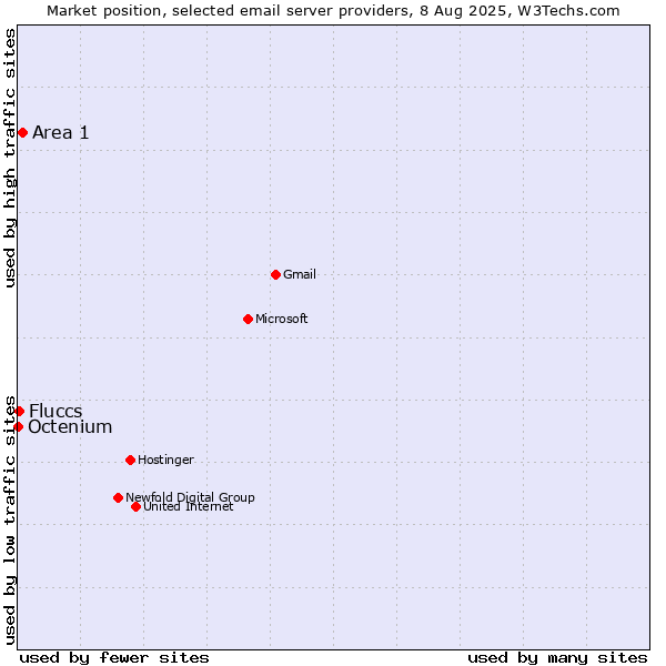 Market position of Area 1 vs. Fluccs vs. Octenium