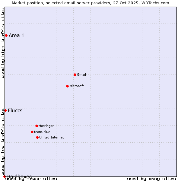 Market position of Area 1 vs. Fluccs vs. Raidboxes